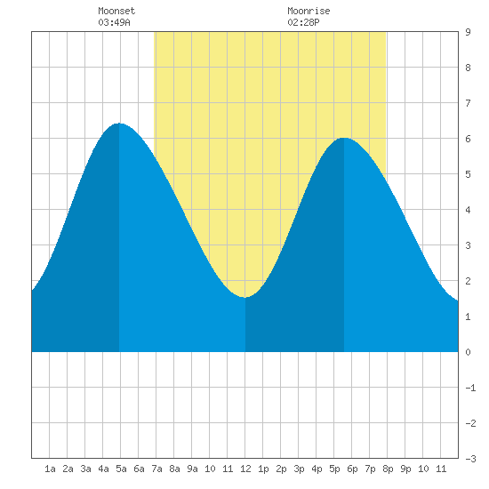 Buttermilk Sound tide chart for Wednesday, April 17, 2024