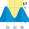 Buttermilk Sound tide chart for Wednesday, April 17, 2024