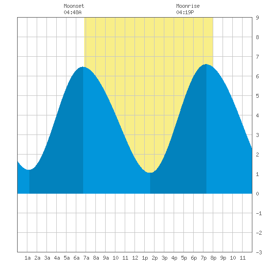 Buttermilk Sound tide chart for Friday, April 19, 2024