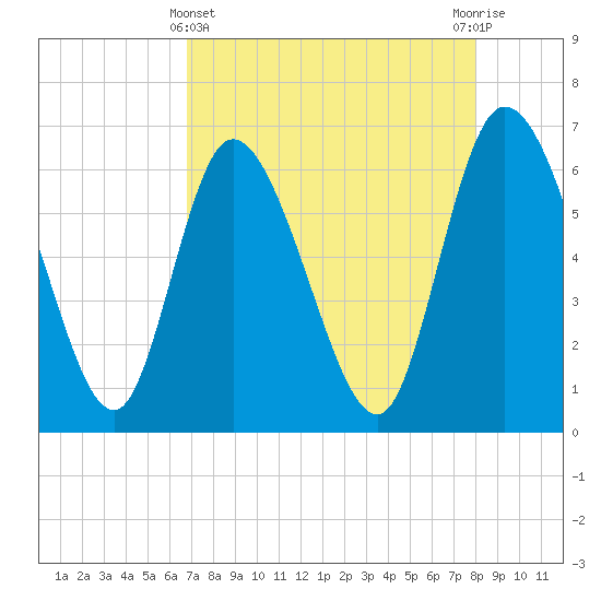 Buttermilk Sound tide chart for Monday, April 22, 2024