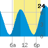 Buttermilk Sound tide chart for Wednesday, April 24, 2024