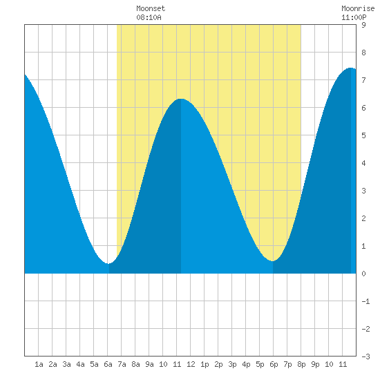 Buttermilk Sound tide chart for Friday, April 26, 2024
