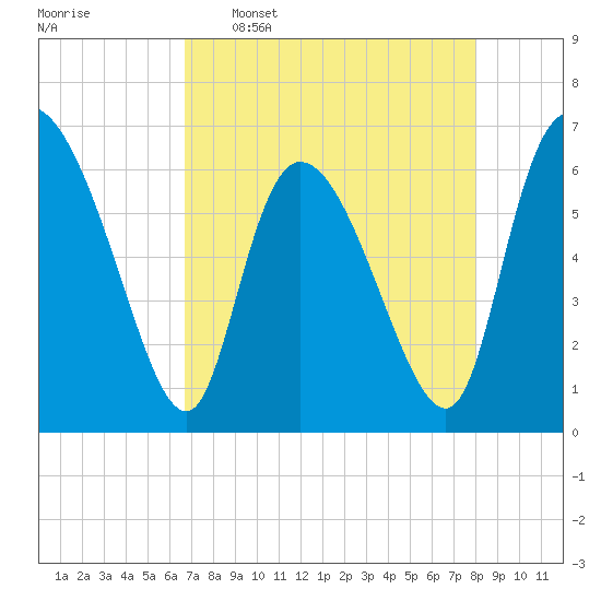 Buttermilk Sound tide chart for Saturday, April 27, 2024