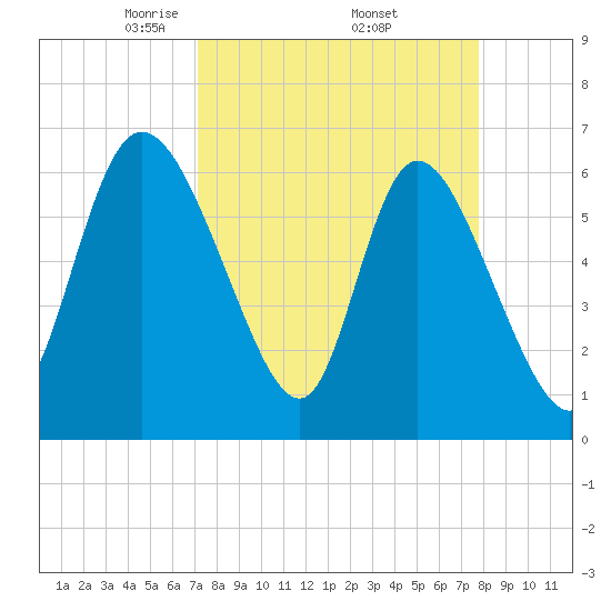 Buttermilk Sound tide chart for Wednesday, April 3, 2024
