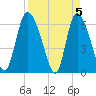 Buttermilk Sound tide chart for Friday, April 5, 2024