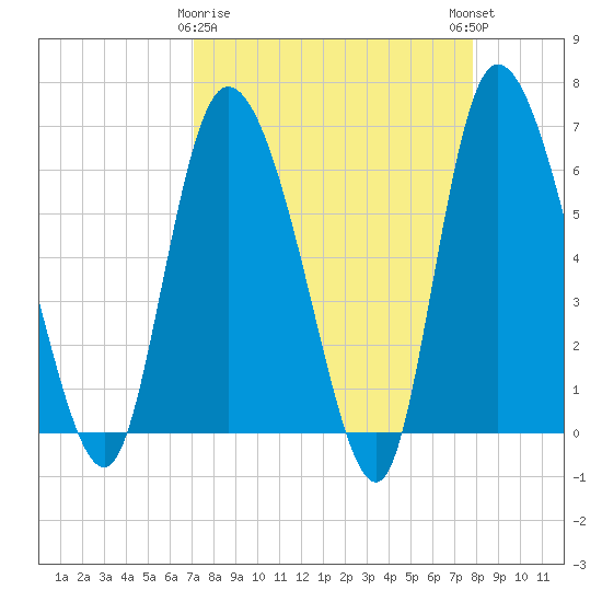 Buttermilk Sound tide chart for Sunday, April 7, 2024