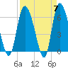 Buttermilk Sound tide chart for Sunday, April 7, 2024