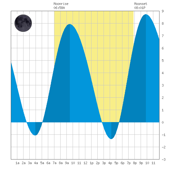 Buttermilk Sound tide chart for Monday, April 8, 2024