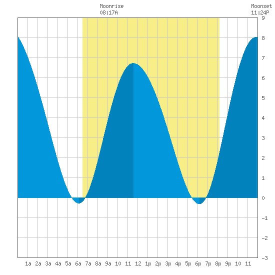 Buttermilk Sound tide chart for Friday, May 10, 2024