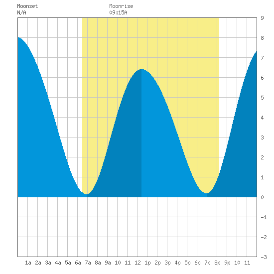 Buttermilk Sound tide chart for Saturday, May 11, 2024