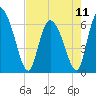 Buttermilk Sound tide chart for Saturday, May 11, 2024