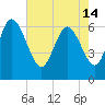 Buttermilk Sound tide chart for Tuesday, May 14, 2024