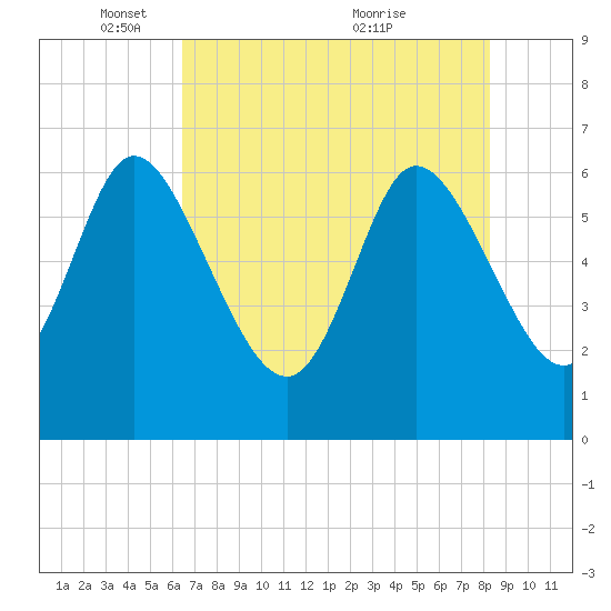 Buttermilk Sound tide chart for Thursday, May 16, 2024