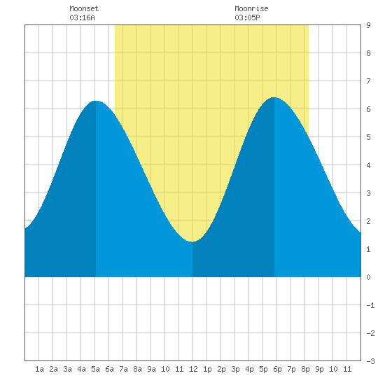Buttermilk Sound tide chart for Friday, May 17, 2024