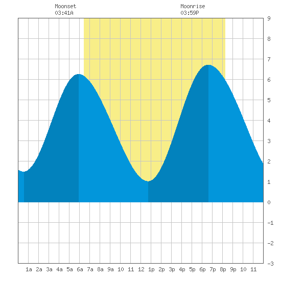 Buttermilk Sound tide chart for Saturday, May 18, 2024
