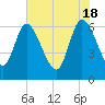 Buttermilk Sound tide chart for Saturday, May 18, 2024
