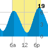 Buttermilk Sound tide chart for Sunday, May 19, 2024