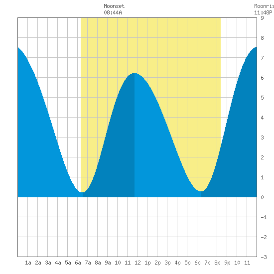 Buttermilk Sound tide chart for Sunday, May 26, 2024