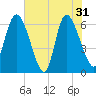 Buttermilk Sound tide chart for Friday, May 31, 2024