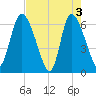 Buttermilk Sound tide chart for Friday, May 3, 2024