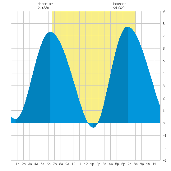 Buttermilk Sound tide chart for Saturday, May 4, 2024