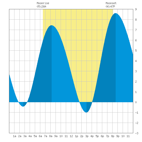 Buttermilk Sound tide chart for Monday, May 6, 2024