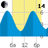 Buttermilk Sound tide chart for Friday, June 14, 2024