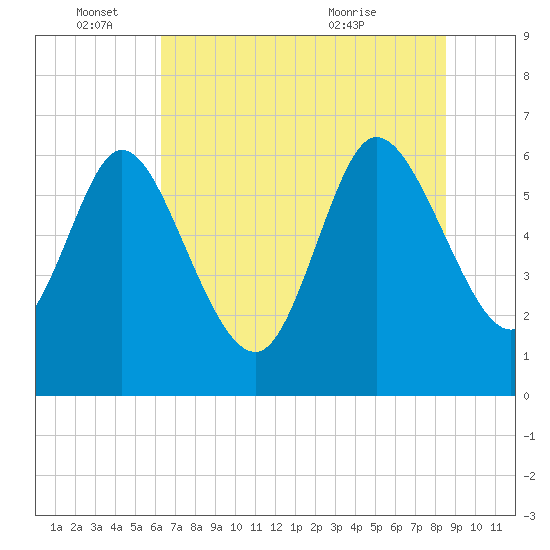 Buttermilk Sound tide chart for Saturday, June 15, 2024