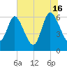 Buttermilk Sound tide chart for Sunday, June 16, 2024