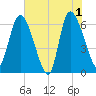 Buttermilk Sound tide chart for Saturday, June 1, 2024