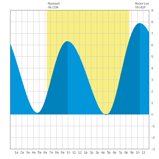 Buttermilk Sound tide chart for Saturday, June 22, 2024