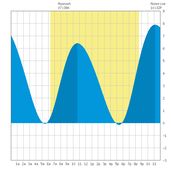 Buttermilk Sound tide chart for Sunday, June 23, 2024