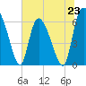 Buttermilk Sound tide chart for Sunday, June 23, 2024