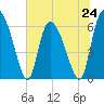 Buttermilk Sound tide chart for Monday, June 24, 2024