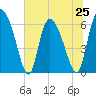 Buttermilk Sound tide chart for Tuesday, June 25, 2024