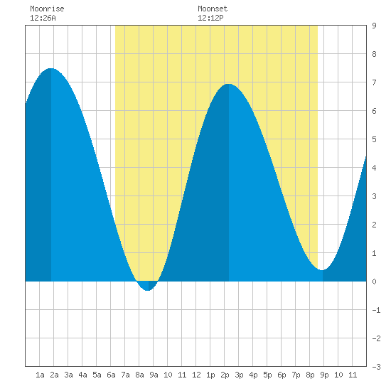 Buttermilk Sound tide chart for Thursday, June 27, 2024
