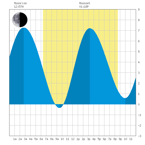Buttermilk Sound tide chart for Friday, June 28, 2024