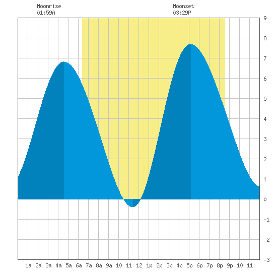 Buttermilk Sound tide chart for Sunday, June 30, 2024