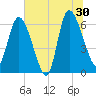 Buttermilk Sound tide chart for Sunday, June 30, 2024