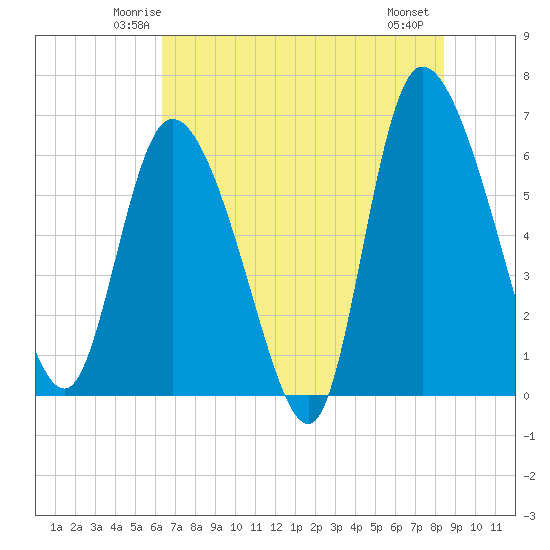 Buttermilk Sound tide chart for Monday, June 3, 2024