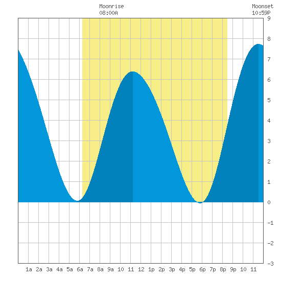 Buttermilk Sound tide chart for Saturday, June 8, 2024