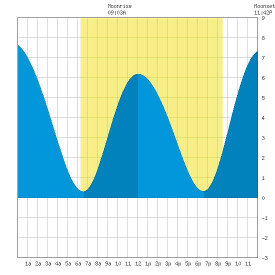 Buttermilk Sound tide chart for Sunday, June 9, 2024