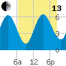 Buttermilk Sound tide chart for Saturday, July 13, 2024