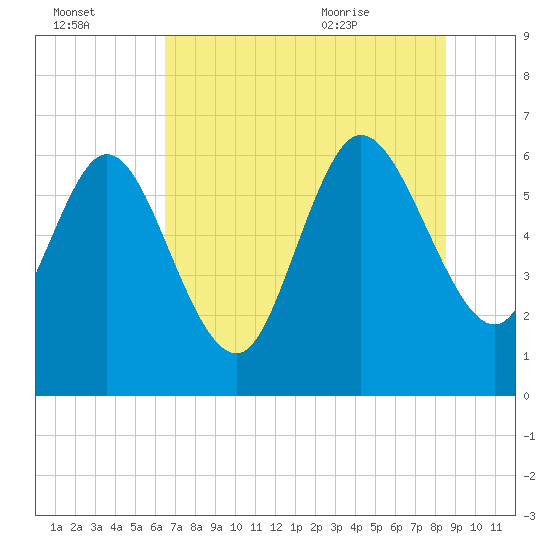 Buttermilk Sound tide chart for Sunday, July 14, 2024
