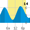 Buttermilk Sound tide chart for Sunday, July 14, 2024