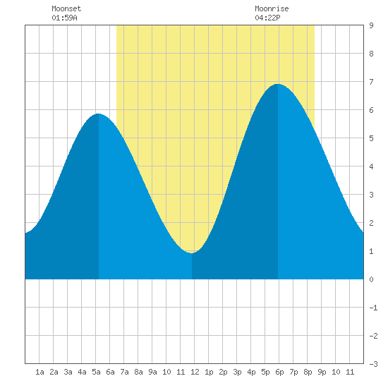 Buttermilk Sound tide chart for Tuesday, July 16, 2024