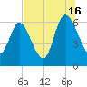 Buttermilk Sound tide chart for Tuesday, July 16, 2024