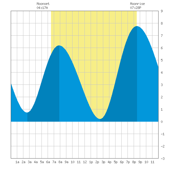 Buttermilk Sound tide chart for Friday, July 19, 2024