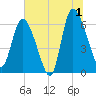 Buttermilk Sound tide chart for Monday, July 1, 2024