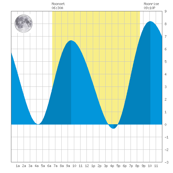 Buttermilk Sound tide chart for Sunday, July 21, 2024